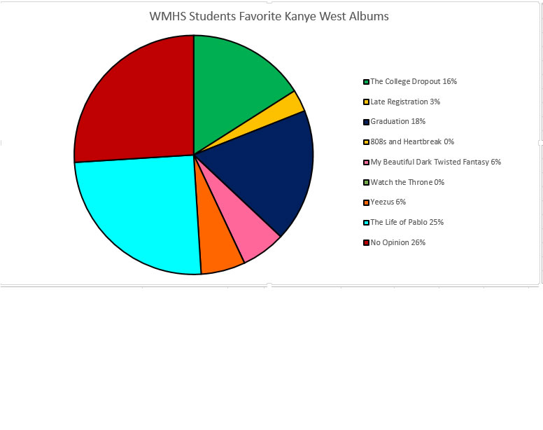 The evolution of Kanye West as an artist