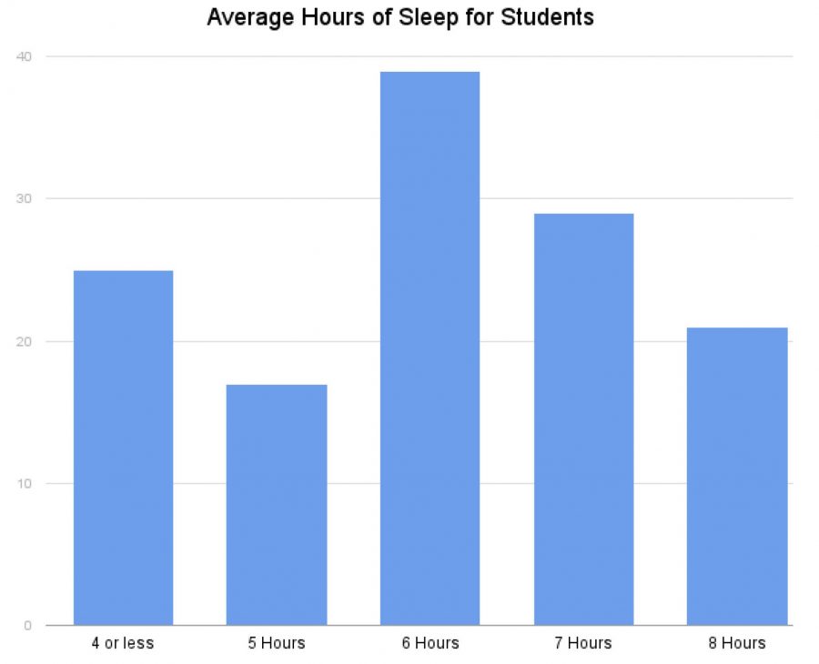 High school students severely lacking sleep – The Highland Echo